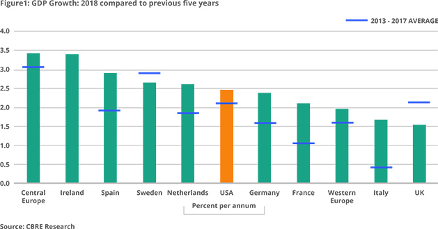 GDP Growth: 2018 compared to previous five years