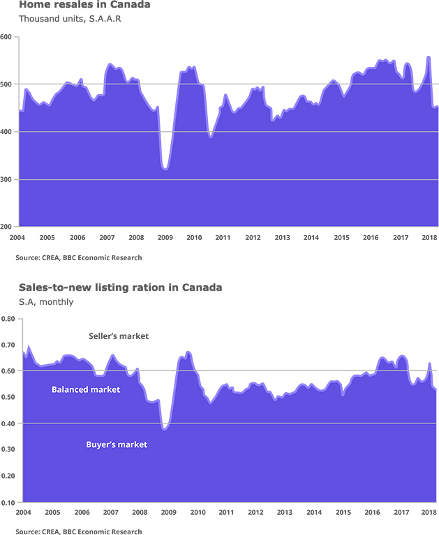 The Canadian Real Estate Market Overview