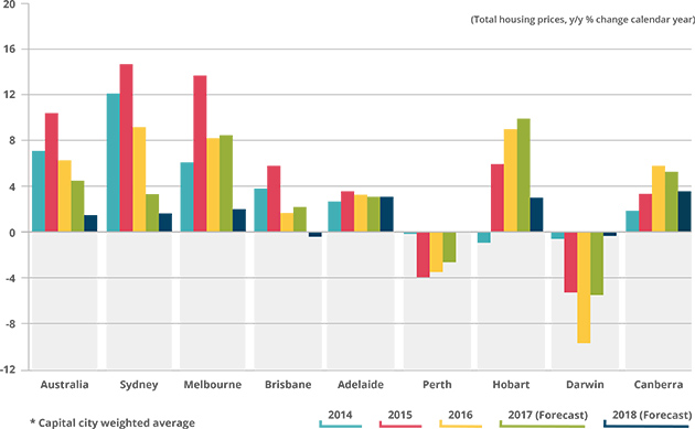 The Australian Real Estate Market Overview