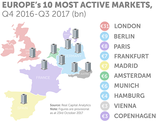 The Top Real Estate Markets in Europe