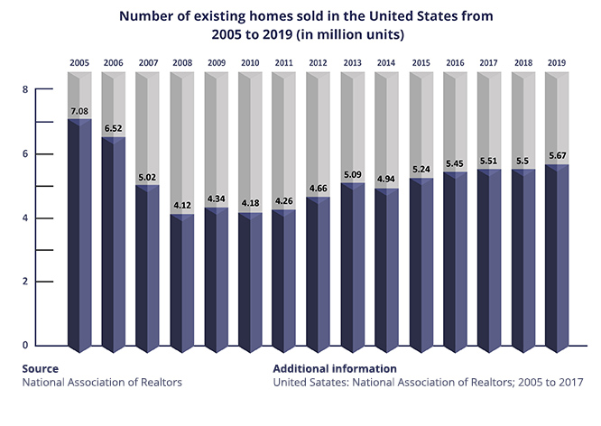 Overall Real Estate Industry Progress