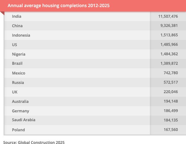 Annual Average Housing Completion