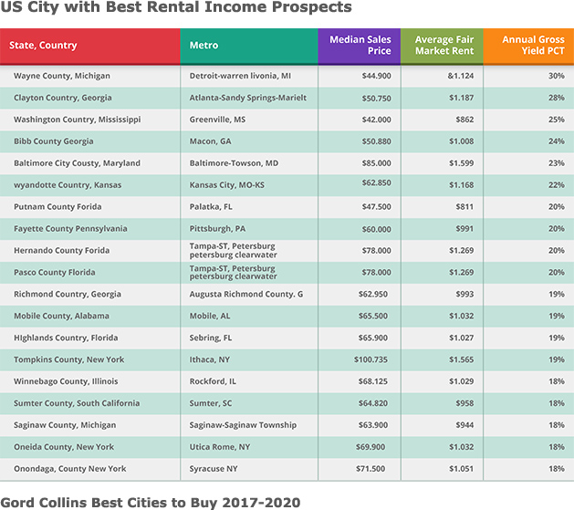 The Top Real Estate Markets in the USA