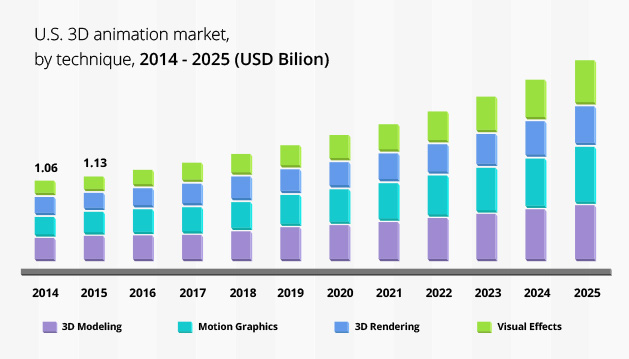 Animation Market- Information