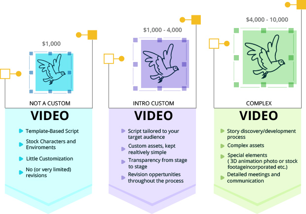 Cost Associated with Animation