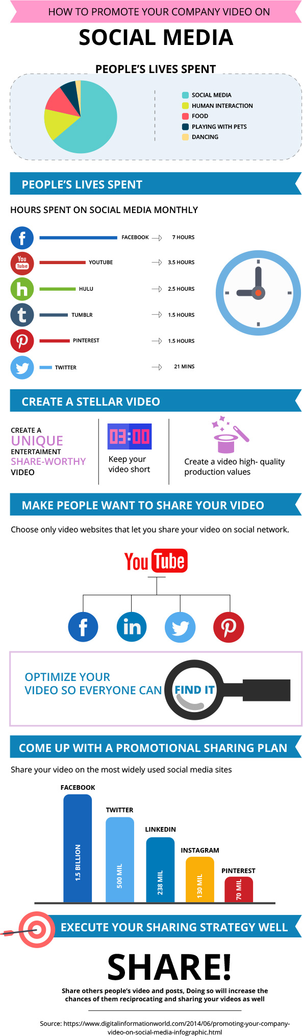 Promoting Business Videos with Social Media