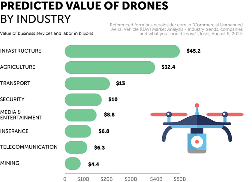 Predicted value of Drones