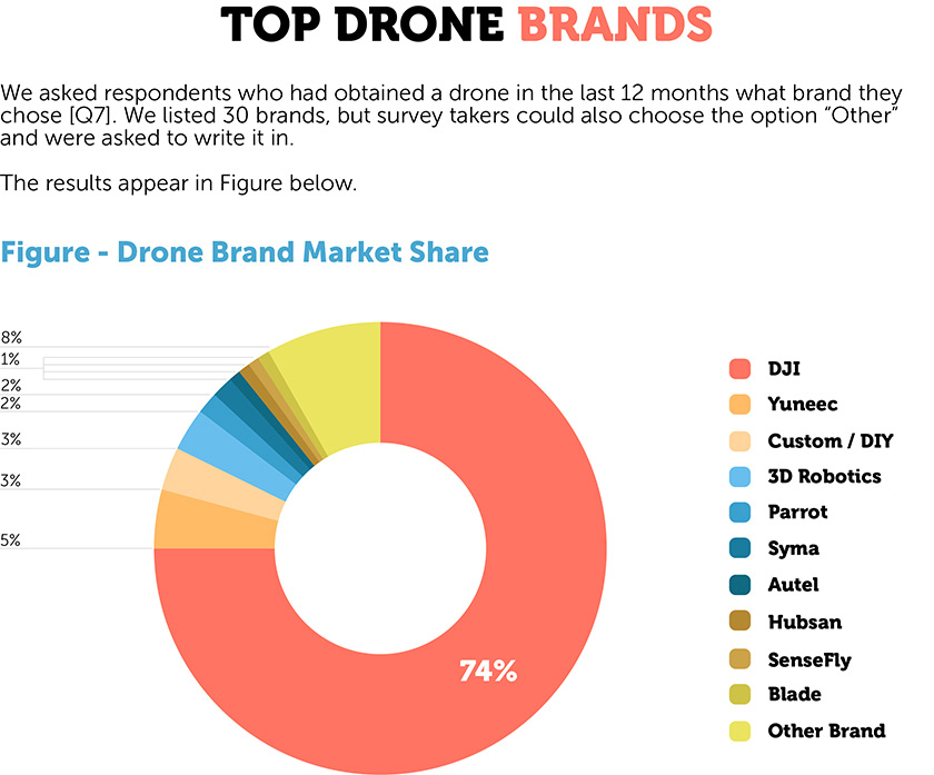 Top Drone Brands