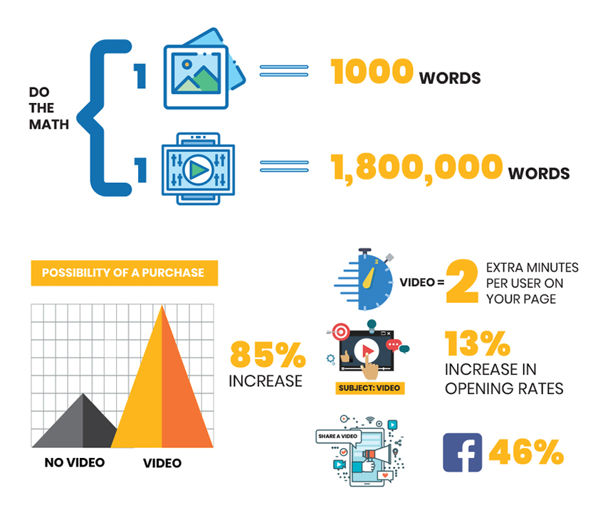 The Need for Video in Digital Marketing