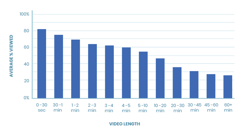 Video Length